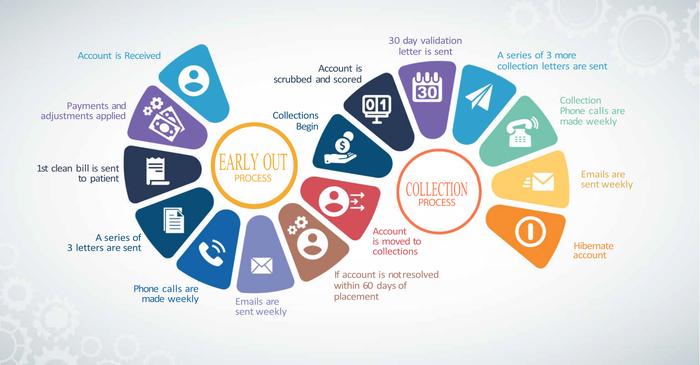 EMBS Early Out and Collection process workflow